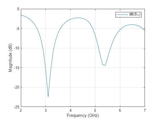 Figure contains an axes object. The axes object with xlabel Frequency (GHz), ylabel Magnitude (dB) contains an object of type line. This object represents dB(S_{11}).