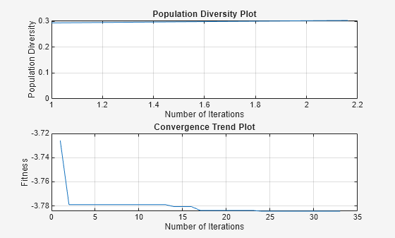 Figure contains 2 axes objects. Axes object 1 with title Population Diversity Plot, xlabel Number of Iterations, ylabel Population Diversity contains an object of type line. Axes object 2 with title Convergence Trend Plot, xlabel Number of Iterations, ylabel Fitness contains an object of type line.