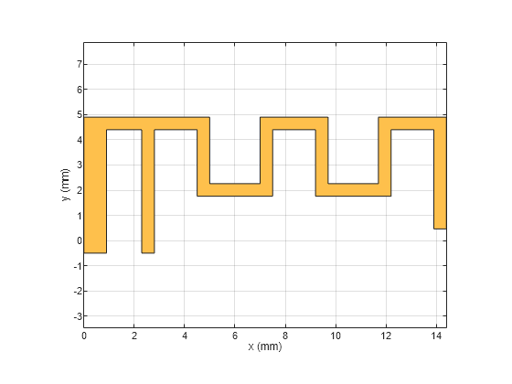 Figure contains an axes object. The axes object with xlabel x (mm), ylabel y (mm) contains 2 objects of type patch. These objects represent PEC, mypolygon.