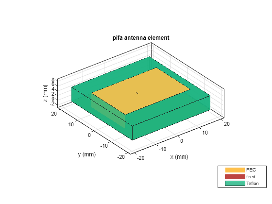 Figure contains an axes object. The axes object with title pifa antenna element, xlabel x (mm), ylabel y (mm) contains 4 objects of type patch, surface. These objects represent PEC, feed, Teflon.