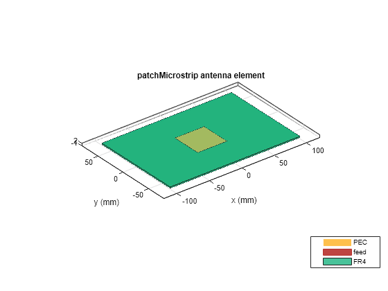 Figure contains an axes object. The axes object with title patchMicrostrip antenna element, xlabel x (mm), ylabel y (mm) contains 6 objects of type patch, surface. These objects represent PEC, feed, FR4.