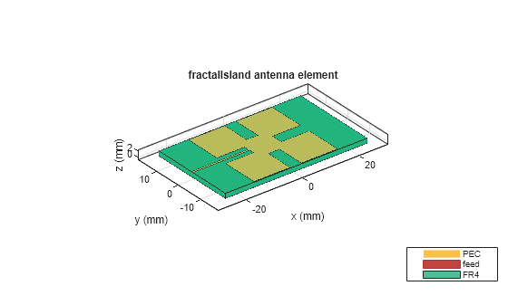 Figure contains an axes object. The axes object with title fractalIsland antenna element, xlabel x (mm), ylabel y (mm) contains 5 objects of type patch, surface. These objects represent PEC, feed, FR4.