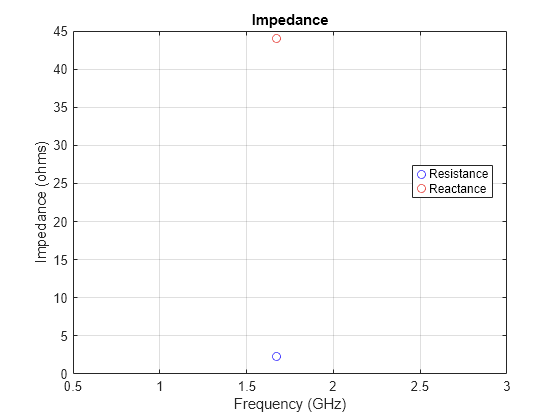 Figure contains an axes object. The axes object with title Impedance, xlabel Frequency (GHz), ylabel Impedance (ohms) contains 2 objects of type line. One or more of the lines displays its values using only markers These objects represent Resistance, Reactance.