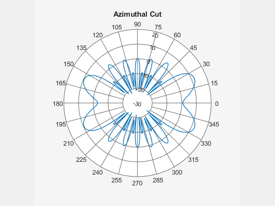 Figure contains an axes object. The hidden axes object contains 2 objects of type line, text.