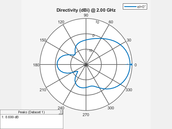 Figure contains an axes object and an object of type uicontainer. The hidden axes object contains 2 objects of type line, text. This object represents el=0° .