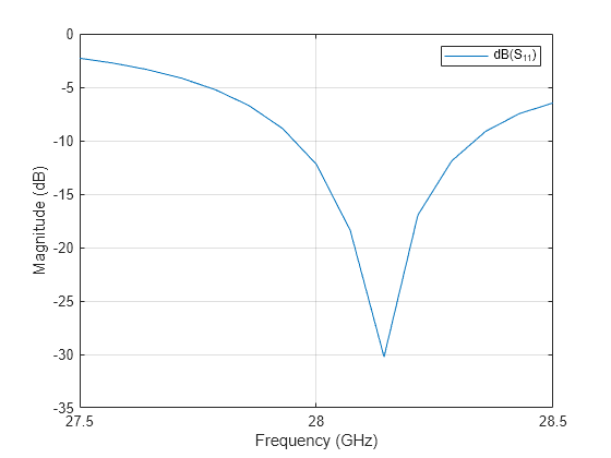 Figure contains an axes object. The axes object with xlabel Frequency (GHz), ylabel Magnitude (dB) contains an object of type line. This object represents dB(S_{11}).