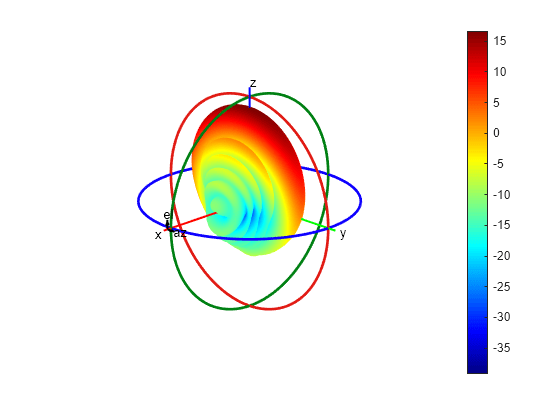 Figure contains an axes object. The hidden axes object contains 16 objects of type surface, line, text, patch.