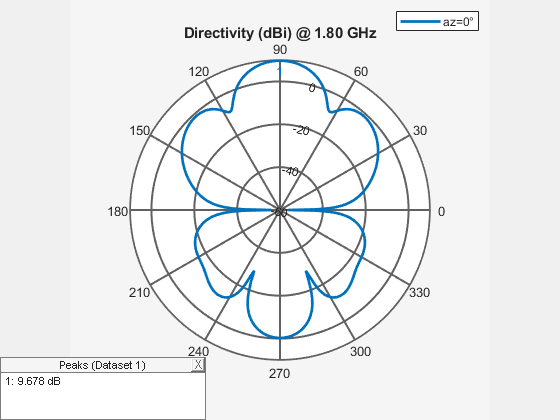 Figure contains an axes object and an object of type uicontainer. The hidden axes object contains 2 objects of type line, text. This object represents az=0° .