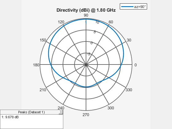 Figure contains an axes object and an object of type uicontainer. The hidden axes object contains 2 objects of type line, text. This object represents az=90° .