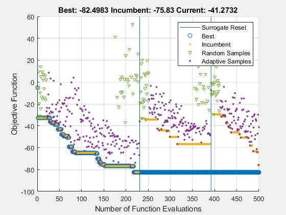 Figure Optimization Plot Function contains an axes object. The axes object with title Best: -82.4983 Incumbent: -75.83 Current: -41.2732, xlabel Number of Function Evaluations, ylabel Objective Function contains 6 objects of type line. One or more of the lines displays its values using only markers These objects represent Best, Incumbent, Random Samples, Adaptive Samples, Surrogate Reset.