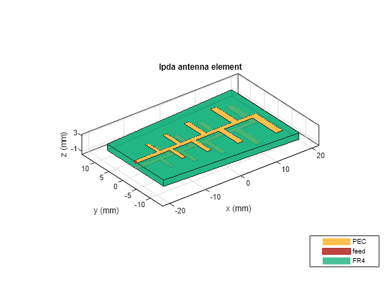 Figure contains an axes object. The axes object with title lpda antenna element, xlabel x (mm), ylabel y (mm) contains 6 objects of type patch, surface. These objects represent PEC, feed, FR4.