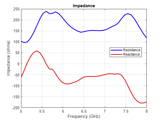 Figure contains an axes object. The axes object with title Impedance, xlabel Frequency (GHz), ylabel Impedance (ohms) contains 2 objects of type line. These objects represent Resistance, Reactance.