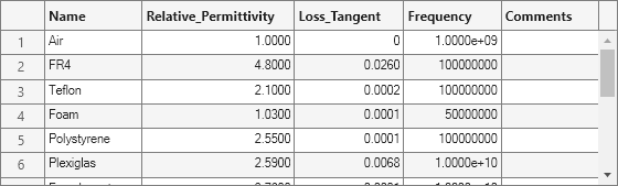 Figure Dielectric Materials contains objects of type uimenu, uitoolbar, uitable.