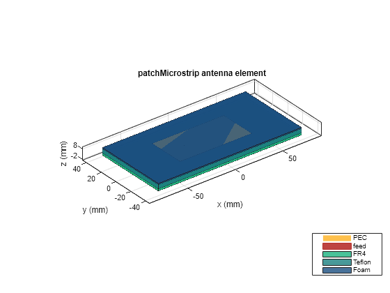 Figure contains an axes object. The axes object with title patchMicrostrip antenna element, xlabel x (mm), ylabel y (mm) contains 8 objects of type patch, surface. These objects represent PEC, feed, FR4, Teflon, Foam.