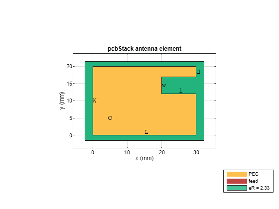 Figure contains an axes object. The axes object with title pcbStack antenna element, xlabel x (mm), ylabel y (mm) contains 13 objects of type patch, surface, text. These objects represent PEC, feed, eR = 2.33.