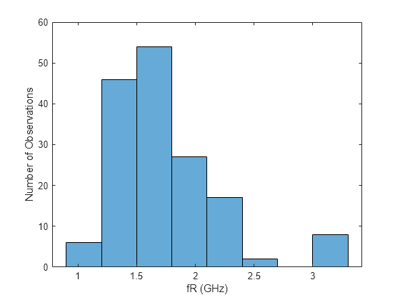 Figure contains an axes object. The axes object with xlabel fR (GHz), ylabel Number of Observations contains an object of type histogram.