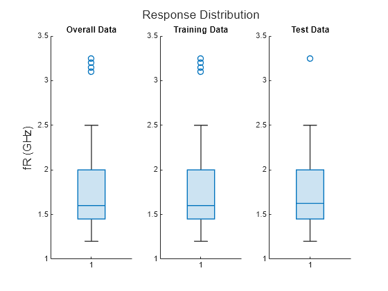 Figure contains 3 axes objects. Axes object 1 with title Overall Data contains an object of type boxchart. Axes object 2 with title Training Data contains an object of type boxchart. Axes object 3 with title Test Data contains an object of type boxchart.