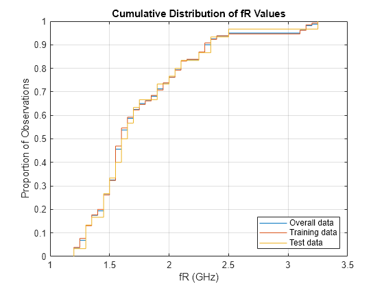 Figure contains an axes object. The axes object with title Cumulative Distribution of fR Values, xlabel fR (GHz), ylabel Proportion of Observations contains 3 objects of type line. These objects represent Overall data, Training data, Test data.