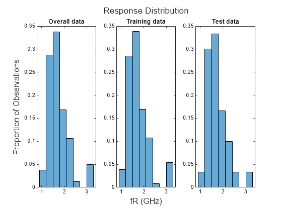 Figure contains 3 axes objects. Axes object 1 with title Overall data contains an object of type histogram. Axes object 2 with title Training data contains an object of type histogram. Axes object 3 with title Test data contains an object of type histogram.