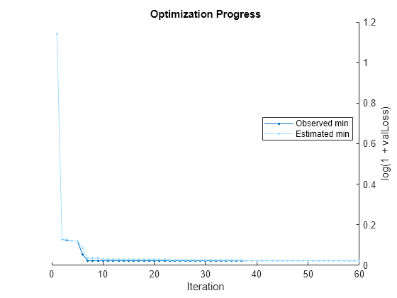 Figure contains an axes object. The axes object with title Optimization Progress, xlabel Iteration, ylabel log(1 + valLoss) contains 2 objects of type line. These objects represent Observed min, Estimated min.