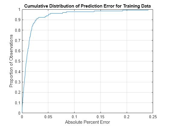 Figure contains an axes object. The axes object with title Cumulative Distribution of Prediction Error for Training Data, xlabel Absolute Percent Error, ylabel Proportion of Observations contains an object of type line.