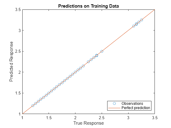 Figure contains an axes object. The axes object with title Predictions on Training Data, xlabel True Response, ylabel Predicted Response contains 2 objects of type line. One or more of the lines displays its values using only markers These objects represent Observations, Perfect prediction.