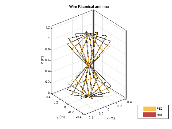 Figure contains an axes object. The axes object with title Wire Biconical antenna, xlabel x (m), ylabel y (m) contains 9 objects of type patch, surface. These objects represent PEC, feed.