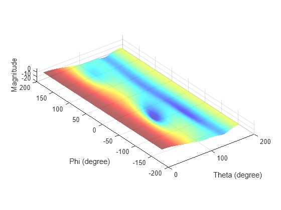 Figure contains an axes object. The axes object with xlabel Theta (degree), ylabel Phi (degree) contains an object of type surface.