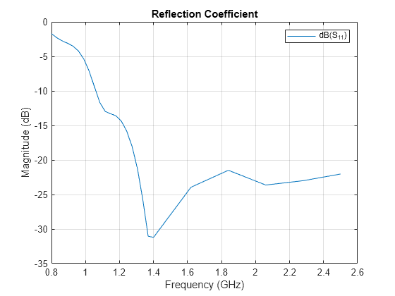 Figure contains an axes object. The axes object with title Reflection Coefficient, xlabel Frequency (GHz), ylabel Magnitude (dB) contains an object of type line. This object represents dB(S_{11}).