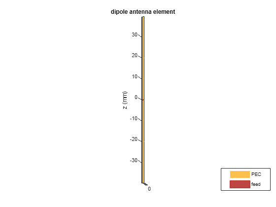 Figure contains an axes object. The axes object with title dipole antenna element, xlabel x (mm), ylabel y (mm) contains 3 objects of type patch, surface. These objects represent PEC, feed.