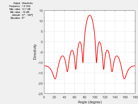 Figure contains an axes object and other objects of type uicontrol. The axes object with xlabel Angle (degree), ylabel Directivity contains an object of type line.