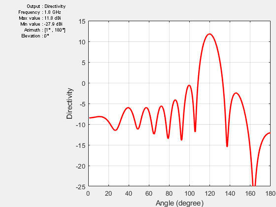 Figure contains an axes object and other objects of type uicontrol. The axes object with xlabel Angle (degree), ylabel Directivity contains an object of type line.