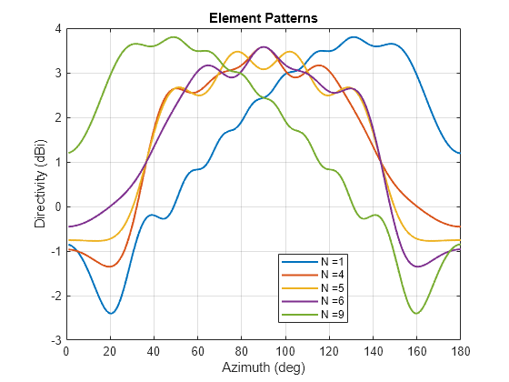 Figure contains an axes object. The axes object with title Element Patterns, xlabel Azimuth (deg), ylabel Directivity (dBi) contains 5 objects of type line. These objects represent N =1, N =4, N =5, N =6, N =9.