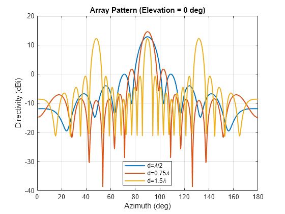 Figure contains an axes object. The axes object with title Array Pattern (Elevation = 0 deg), xlabel Azimuth (deg), ylabel Directivity (dBi) contains 3 objects of type line. These objects represent d=\lambda/2, d=0.75\lambda, d=1.5\lambda.