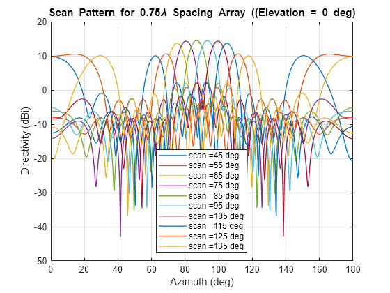 Figure contains an axes object. The axes object with title Scan Pattern for 0 . 75 lambda blank Spacing blank Array blank ((Elevation blank = blank 0 blank deg), xlabel Azimuth (deg), ylabel Directivity (dBi) contains 10 objects of type line. These objects represent scan =45 deg, scan =55 deg, scan =65 deg, scan =75 deg, scan =85 deg, scan =95 deg, scan =105 deg, scan =115 deg, scan =125 deg, scan =135 deg.