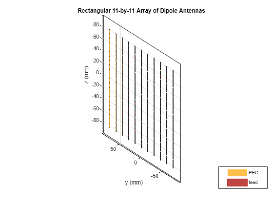 Figure contains an axes object. The axes object with title Rectangular 11-by-11 Array of Dipole Antennas, xlabel x (mm), ylabel y (mm) contains 363 objects of type patch, surface. These objects represent PEC, feed.