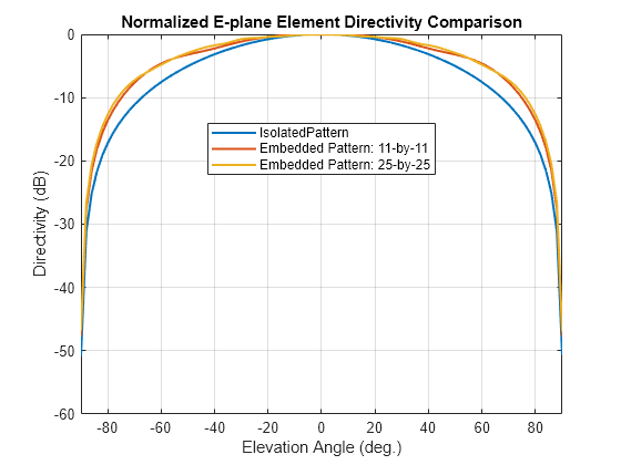 Figure contains an axes object. The axes object with title Normalized E-plane Element Directivity Comparison, xlabel Elevation Angle (deg.), ylabel Directivity (dB) contains 3 objects of type line. These objects represent IsolatedPattern, Embedded Pattern: 11-by-11, Embedded Pattern: 25-by-25.