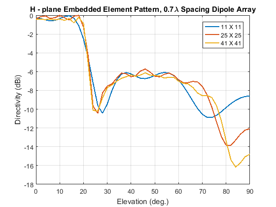 Modeling Mutual Coupling in Large Arrays Using Embedded Element Pattern