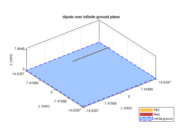 Figure contains an axes object. The axes object with title dipole over infinite ground plane, xlabel x (mm), ylabel y (mm) contains 4 objects of type patch, surface. These objects represent PEC, feed, infinite ground.