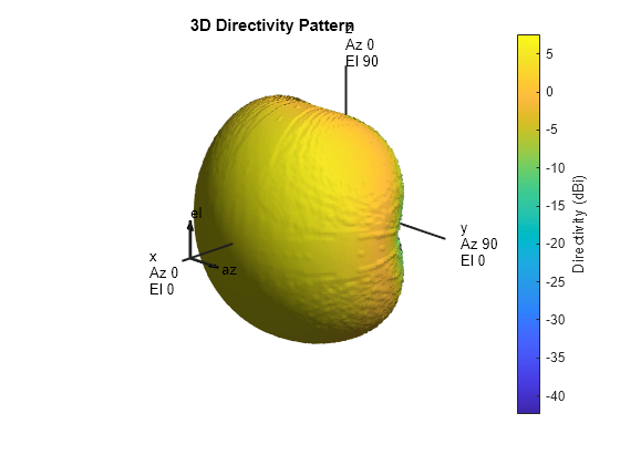 Figure contains an axes object. The hidden axes object with title 3D Directivity Pattern contains 13 objects of type surface, line, text, patch.