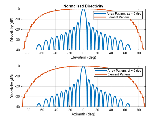 Figure contains 2 axes objects. Axes object 1 with title Normalized Directivity, xlabel Elevation (deg), ylabel Directivity (dB) contains 2 objects of type line. These objects represent Array Pattern, az = 0 deg, Element Pattern. Axes object 2 with xlabel Azimuth (deg), ylabel Directivity (dB) contains 2 objects of type line. These objects represent Array Pattern, el = 0 deg, Element Pattern.