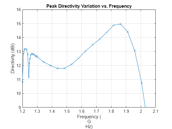 Figure contains an axes object. The axes object with title Peak Directivity Variation vs. Frequency, xlabel Frequency ( G Hz), ylabel Directivity (dBi) contains an object of type line.