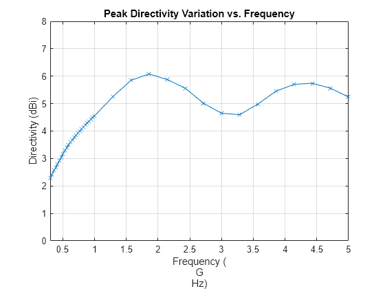 Figure contains an axes object. The axes object with title Peak Directivity Variation vs. Frequency, xlabel Frequency ( G Hz), ylabel Directivity (dBi) contains an object of type line.