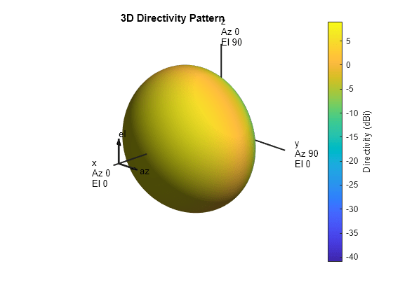 Figure contains an axes object. The hidden axes object with title 3D Directivity Pattern contains 13 objects of type surface, line, text, patch.