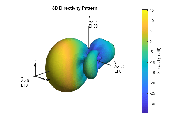 patch antenna matlab