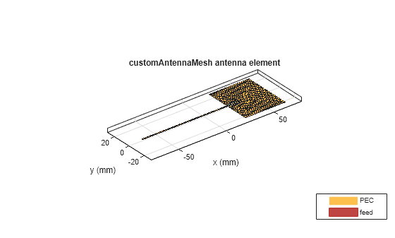 Figure contains an axes object. The axes object with title customAntennaMesh antenna element, xlabel x (mm), ylabel y (mm) contains 3 objects of type patch, surface. These objects represent PEC, feed.