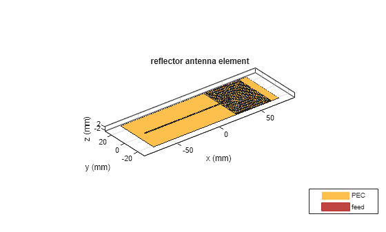 Figure contains an axes object. The axes object with title reflector antenna element, xlabel x (mm), ylabel y (mm) contains 5 objects of type patch, surface. These objects represent PEC, feed.