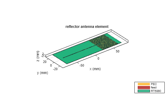 Figure contains an axes object. The axes object with title reflector antenna element, xlabel x (mm), ylabel y (mm) contains 6 objects of type patch, surface. These objects represent PEC, feed, RT5880.