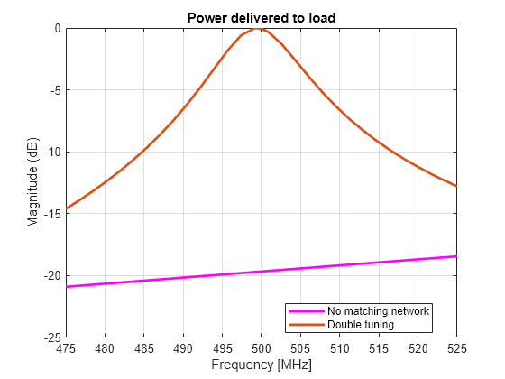 Impedance Matching of Non-resonant (Small) Monopole