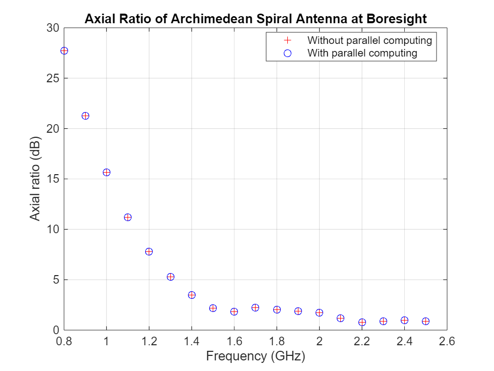 Parallelization of Antenna and Array Analyses